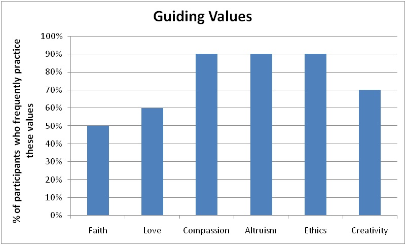 Guiding Values Chart