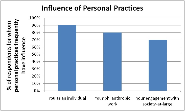 Personal Practices Influence