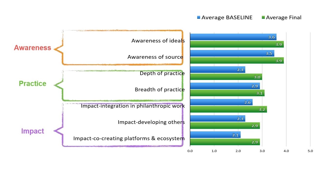 Final Evaluation Chart