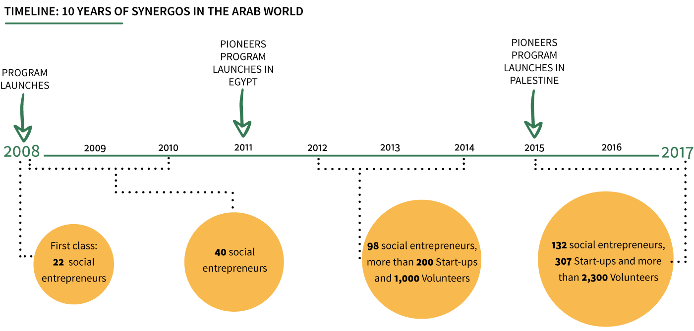 10 Years of Synergos in the Arab World